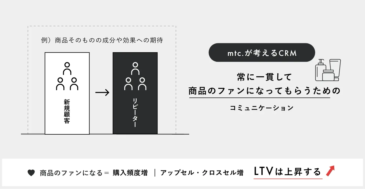 商品のファンになる=購入頻度増|アップセル・クロスセル増 LTVは上昇する